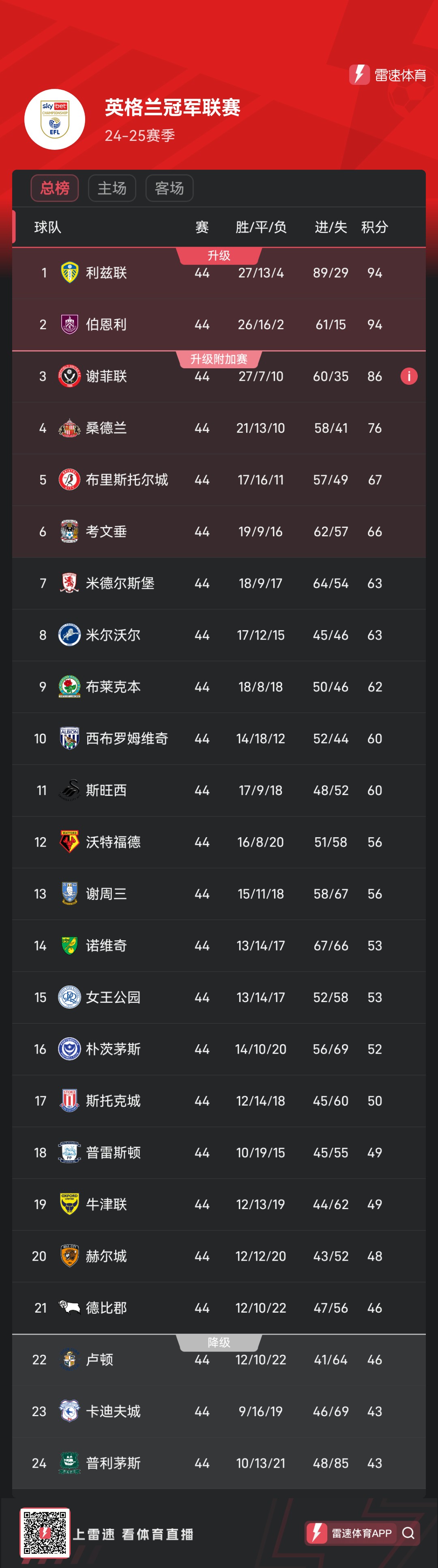 Hãy cùng nhau quay trở lại Giải Ngoại hạng Anh! Burnley và Leeds United đã thăng hạng lên Premier League trước hai vòng đấu và cả hai đội đều có 94 điểm.