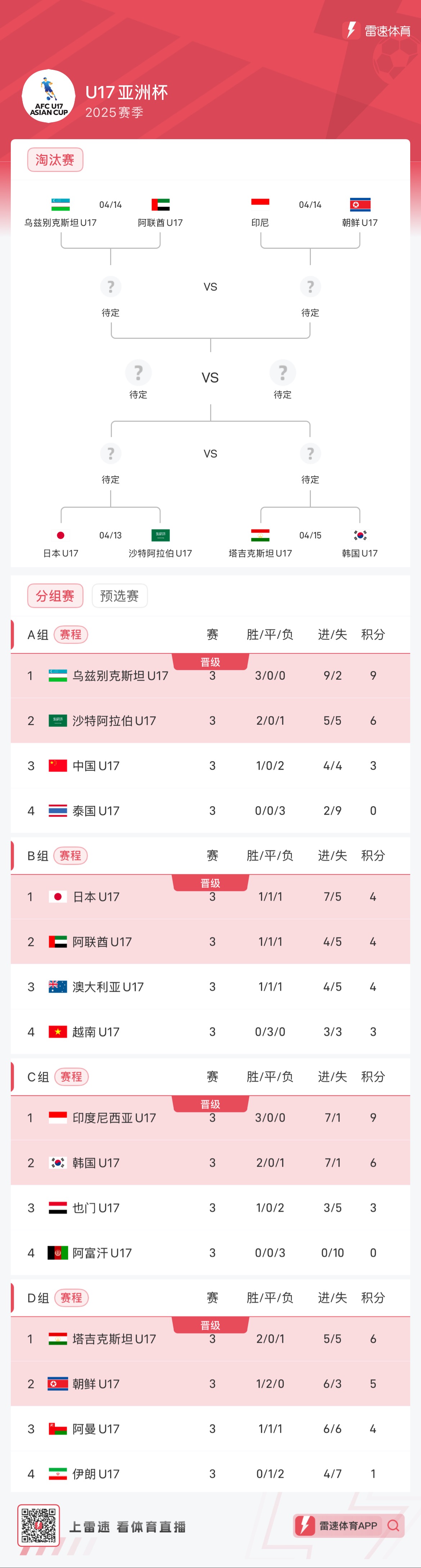 Vòng tứ kết Cúp bóng đá U17 châu Á đã được công bố! Tám đội tuyển gồm Nhật Bản, Hàn Quốc và Wusha đã giành vé vào Giải vô địch trẻ thế giới, trong khi đội tuyển trẻ Trung Quốc, Iran và Úc đã bị loại