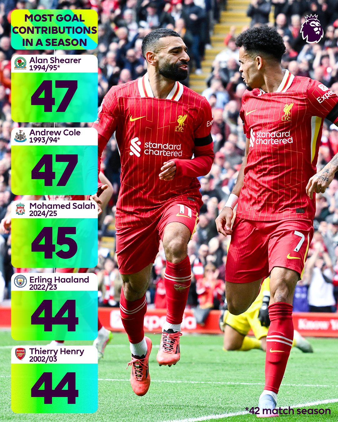 Hơn cả Henry! Salah ghi 45 bàn trong một mùa giải, phá vỡ kỷ lục 38 vòng đấu của Premier League