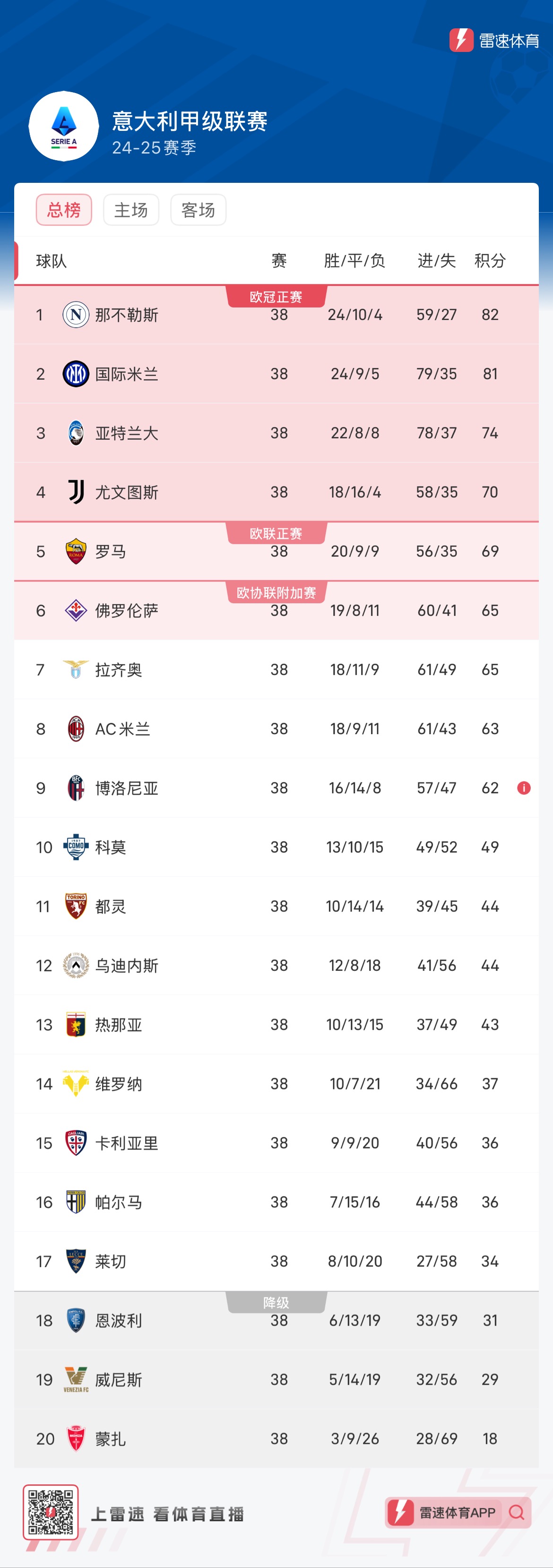 Chung kết Serie A: Juventus giữ vững vị trí thứ tư và giành quyền tham dự Champions League, Empoli xuống hạng và Retegui giành Chiếc giày vàng