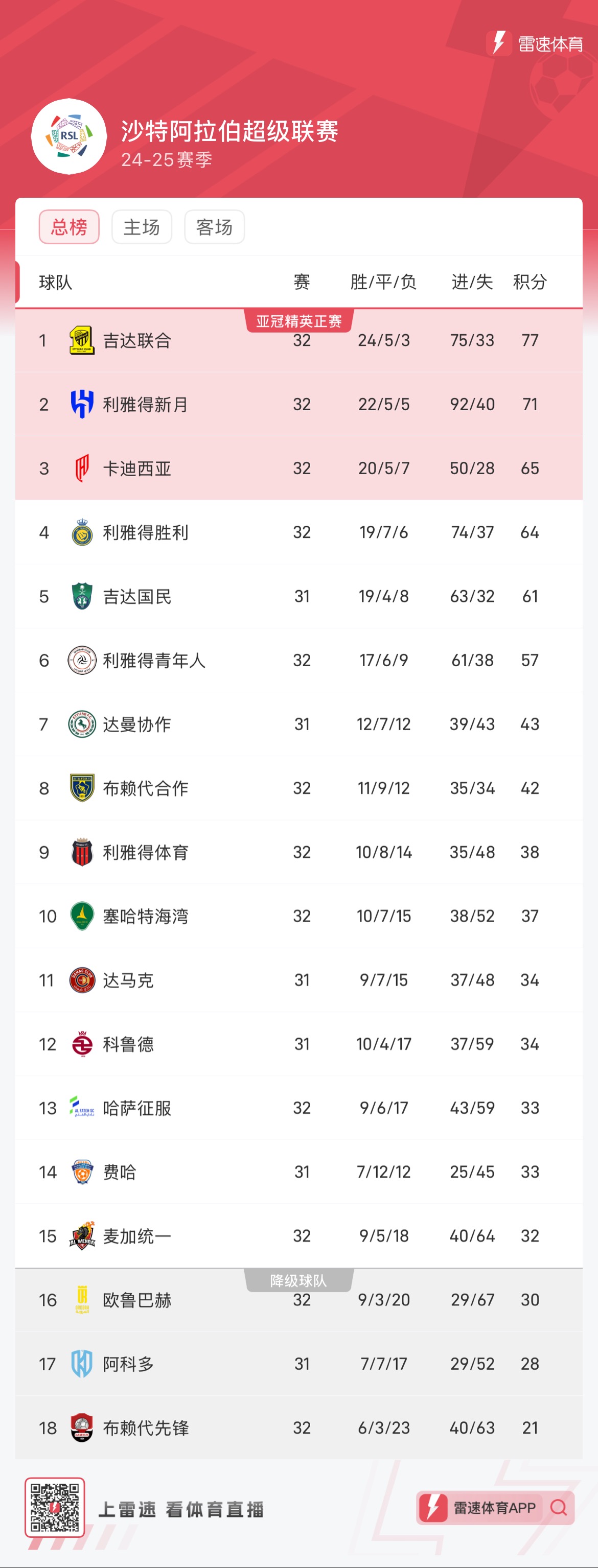 C Ronaldo bỏ lỡ AFC Champions League? Riyadh Victory kém Crescent Moon 7 điểm khi còn hai vòng đấu nữa và chắc chắn sẽ bỏ lỡ suất tham dự Asian Elite mùa giải tới.