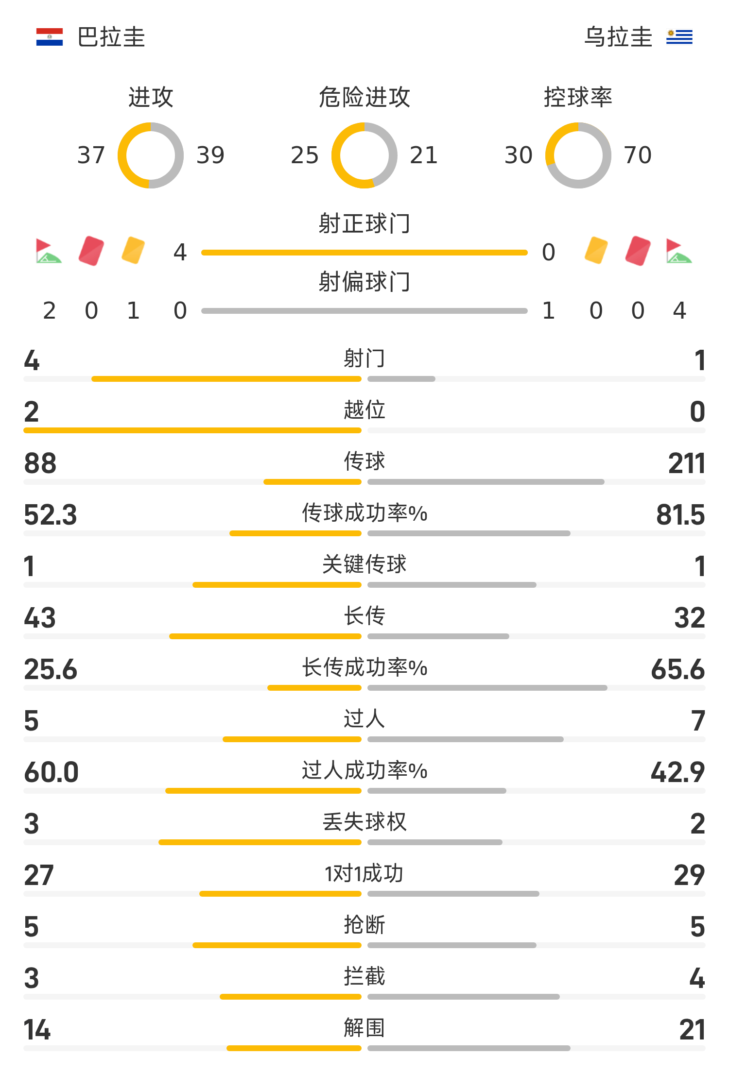 Vòng loại World South America: Galaza ghi bàn, Paraguay dẫn trước Uruguay 1-0