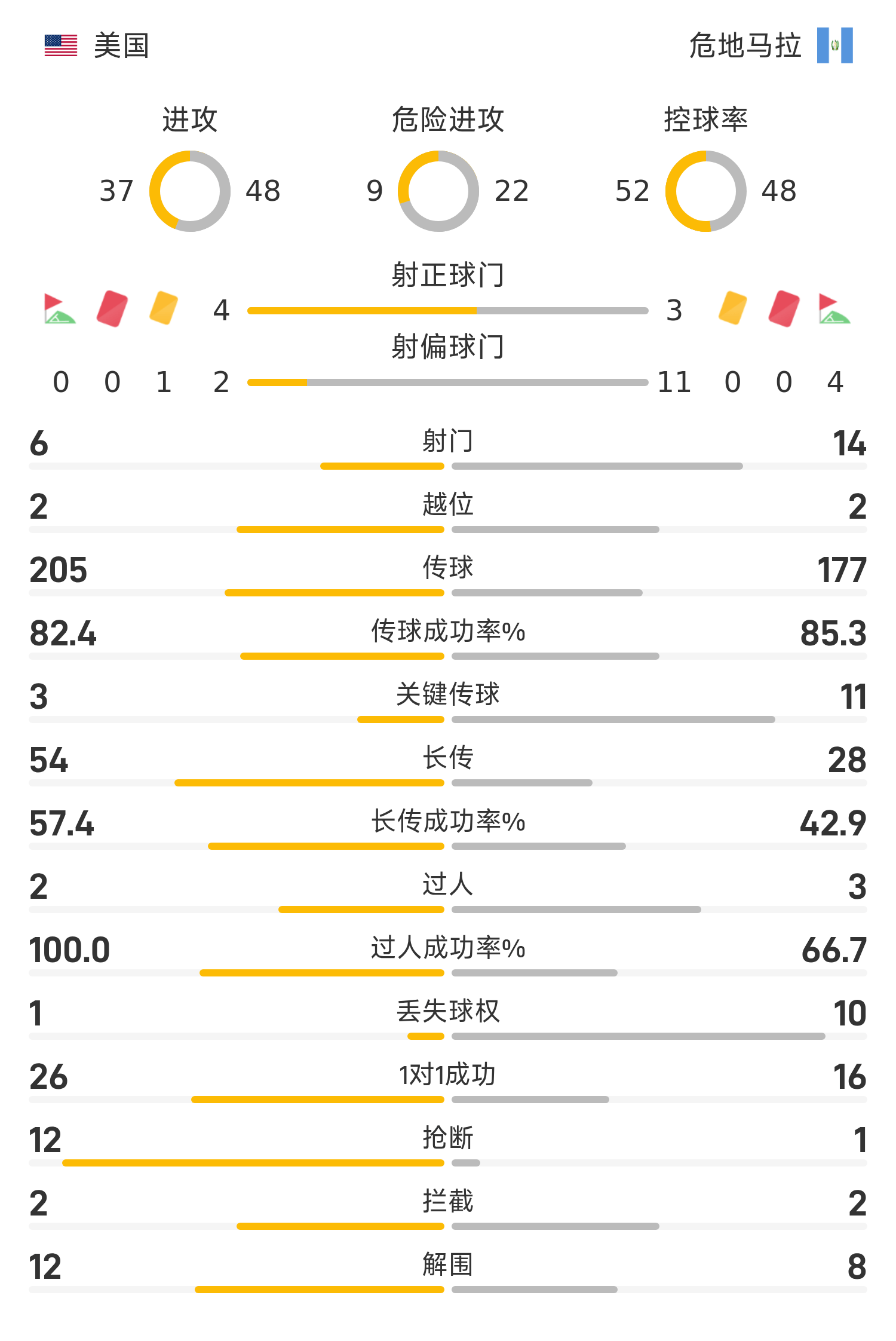 Hiệp 1 Gold Cup: Luna ghi 2 bàn, Hoa Kỳ 2-0 Guatemala