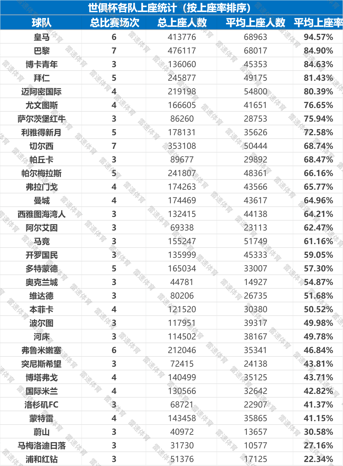 Thống kê lượng khán giả tham dự Club World Cup: Dữ liệu chung tệ hơn đáng kể so với Copa America và European Cup năm ngoái; Real Madrid có dữ liệu lượng khán giả cao nhất