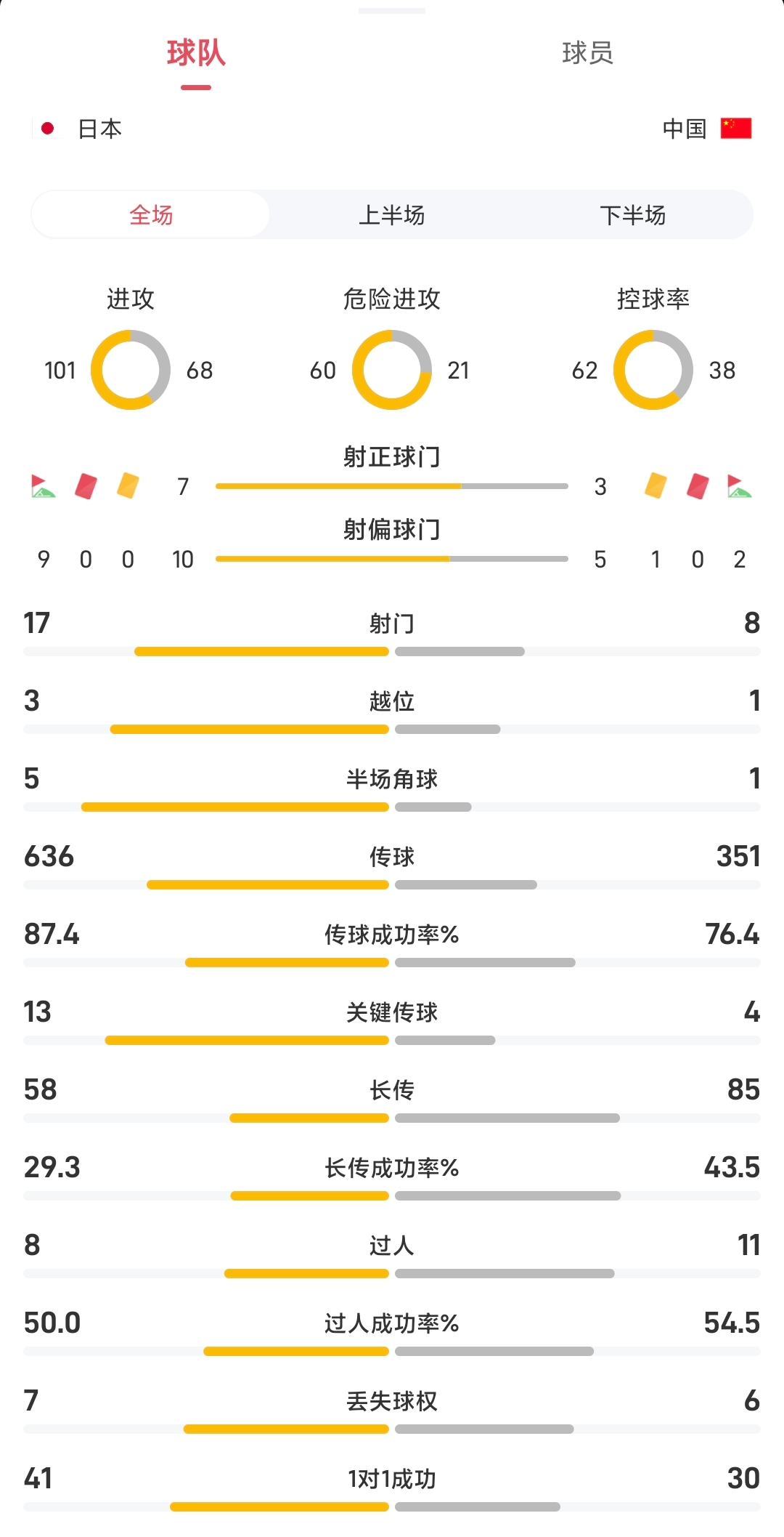Trung Quốc 0-2 Nhật Bản Thống kê toàn trận: Trung Quốc kiểm soát bóng 38%, tung ra 8-17 cú sút, 3-7 cú sút trúng đích