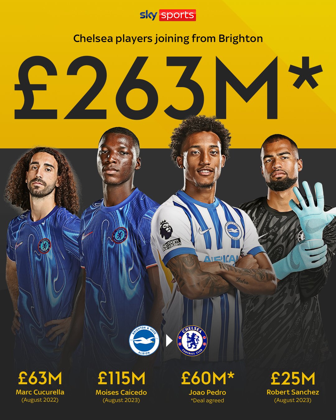 Chelsea ký hợp đồng với bốn cầu thủ Brighton với giá 260 triệu bảng