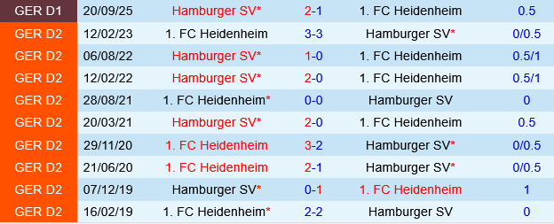 Nhận định bóng đá Heidenheim vs Hamburger 0h30 ngày 29/10 (Cúp QG Đức 2025/26)