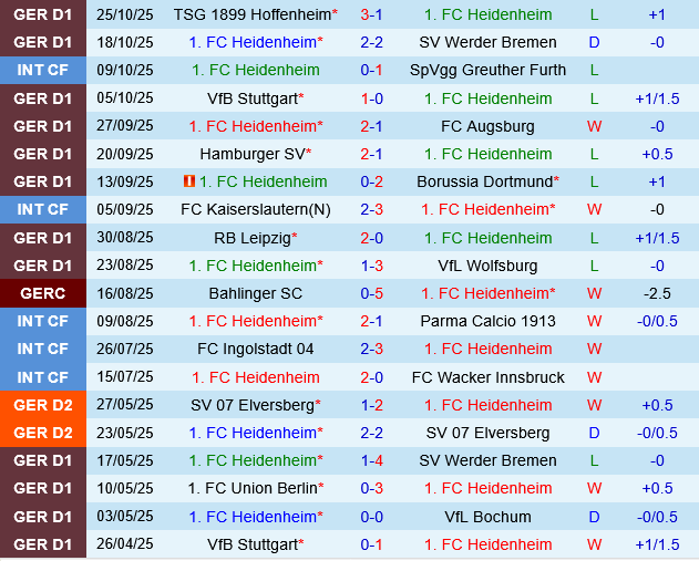 Nhận định bóng đá Heidenheim vs Hamburger 0h30 ngày 29/10 (Cúp QG Đức 2025/26)