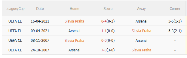 Nhận định Slavia Praha vs Arsenal (0h45 ngày 511) Tiếp đà chiến thắng 5