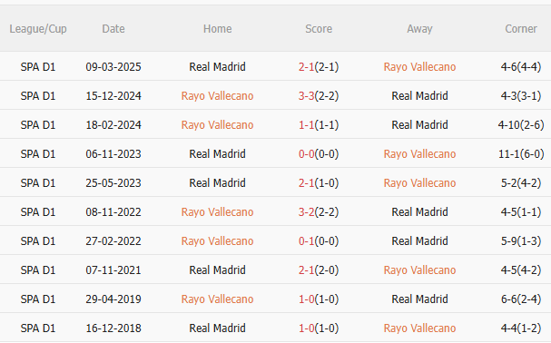 Nhận định Vallecano vs Real Madrid (22h15 ngày 911) Không dễ thắng cách biệt 5