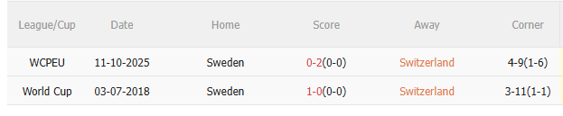 Nhận định Thụy Sĩ vs Thụy Điển (2h45 ngày 1611) 3 điểm cho chủ nhà 5 Nhận định Thụy Sĩ vs Thụy Điển (2h45 ngày 1611) 3 điểm cho chủ nhà 5