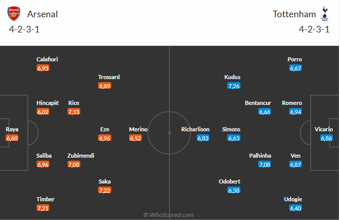 Nhận định Arsenal vs Tottenham (23h30 ngày 2311) Pháo thủ quyết thắng 6 Nhận định Arsenal vs Tottenham (23h30 ngày 2311) Pháo thủ quyết thắng 6