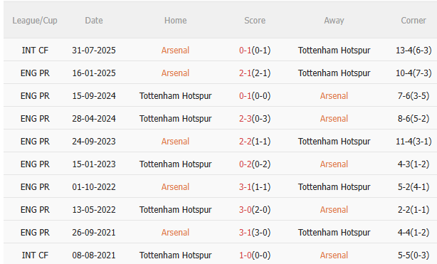 Nhận định Arsenal vs Tottenham (23h30 ngày 2311) Pháo thủ quyết thắng 5 Nhận định Arsenal vs Tottenham (23h30 ngày 2311) Pháo thủ quyết thắng 5