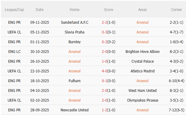 Nhận định Arsenal vs Tottenham (23h30 ngày 2311) Pháo thủ quyết thắng 3 Nhận định Arsenal vs Tottenham (23h30 ngày 2311) Pháo thủ quyết thắng 3
