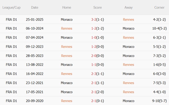 Nhận định Rennes vs Monaco (01h00 ngày 2311) Dễ có bất ngờ 1 Nhận định Rennes vs Monaco (01h00 ngày 2311) Dễ có bất ngờ 1