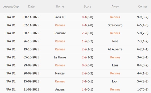 Nhận định Rennes vs Monaco (01h00 ngày 2311) Dễ có bất ngờ 4 Nhận định Rennes vs Monaco (01h00 ngày 2311) Dễ có bất ngờ 4