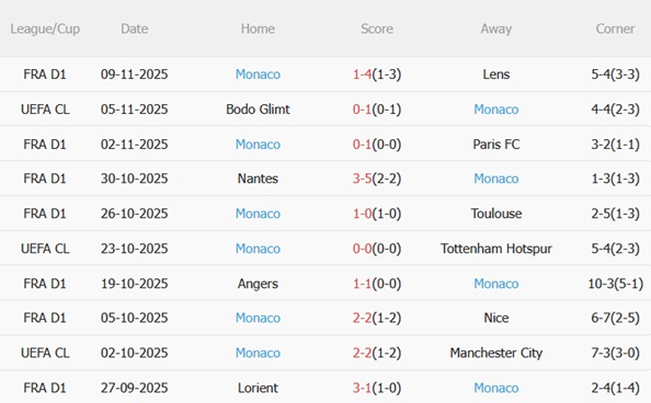 Nhận định Rennes vs Monaco (01h00 ngày 2311) Dễ có bất ngờ 5 Nhận định Rennes vs Monaco (01h00 ngày 2311) Dễ có bất ngờ 5